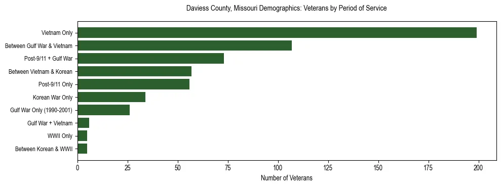 Horizontal bar chart showing veteran distribution by period of military service in Daviess County, Missouri, based on 2023 ACS data.