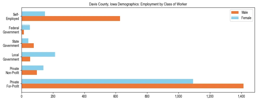 Horizontal bar chart showing employment distribution by class of worker and gender in Davis County, Iowa, based on 2023 ACS data.
