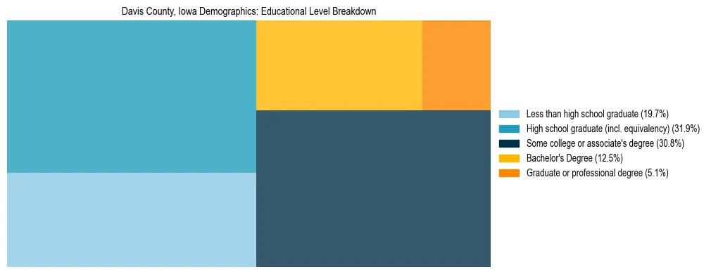 Treemap chart illustrating the educational attainment breakdown for population 25 years and over in Davis County, Iowa.