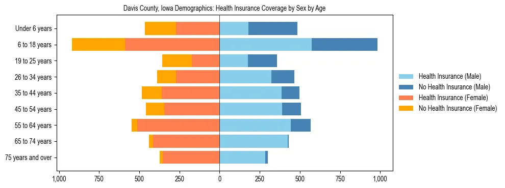Pyramid chart showing health insurance coverage by age and sex in Davis County, Iowa.