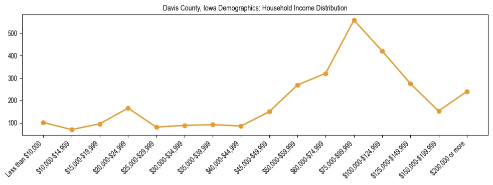 Horizontal bar chart showing household income distribution in Davis County, Iowa.