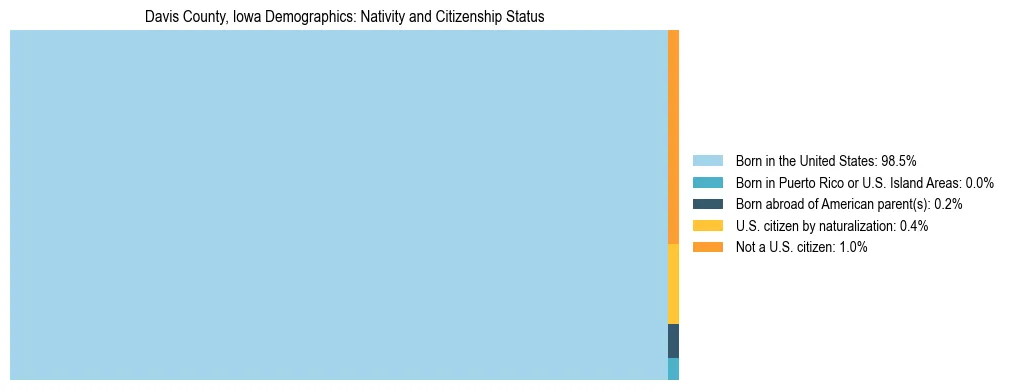 Treemap showing the population distribution by nativity and citizenship status in Davis County, Iowa based on U.S. Census data.