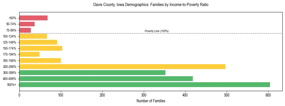 Horizontal bar chart showing family distribution by income-to-poverty ratio in Davis County, Iowa, based on 2023 ACS data.