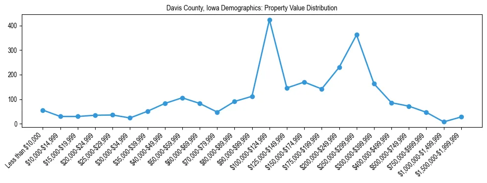 Line chart showing the distribution of property values for owner-occupied housing units in Davis County, Iowa.