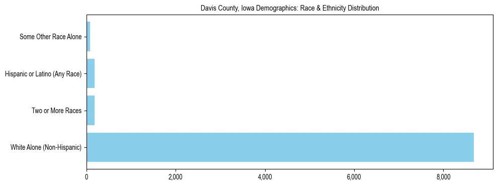 Race and Ethnicity Distribution Chart for Davis County, Iowa