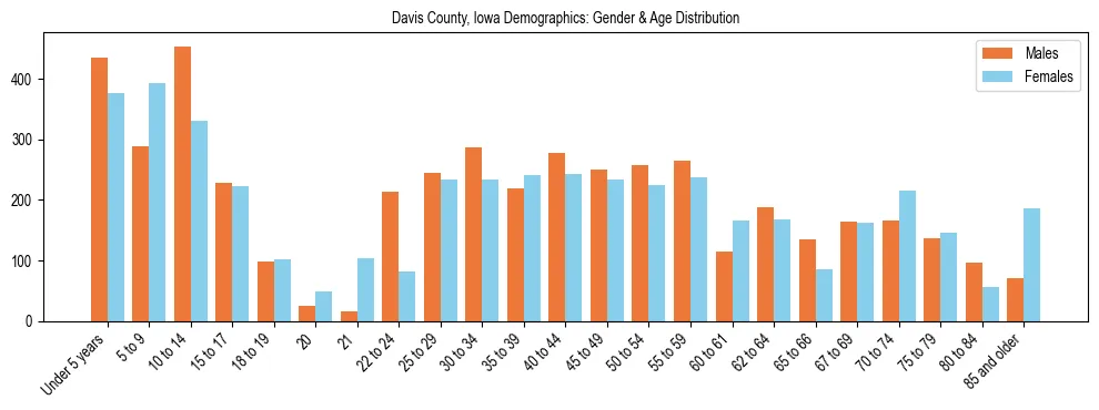 Bar chart showing the population distribution of Davis County, Iowa by age group and gender, based on 2023 ACS data.