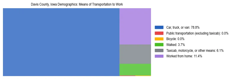 Treemap showing means of transportation to work distribution in Davis County, Iowa.
