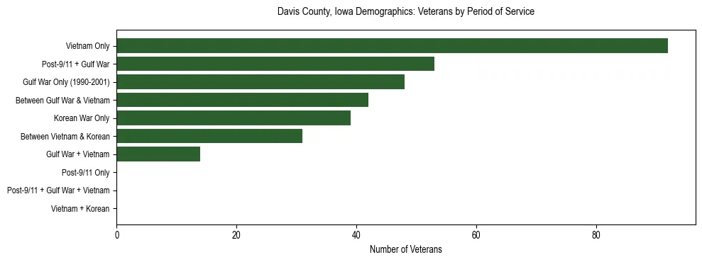 Horizontal bar chart showing veteran distribution by period of military service in Davis County, Iowa, based on 2023 ACS data.