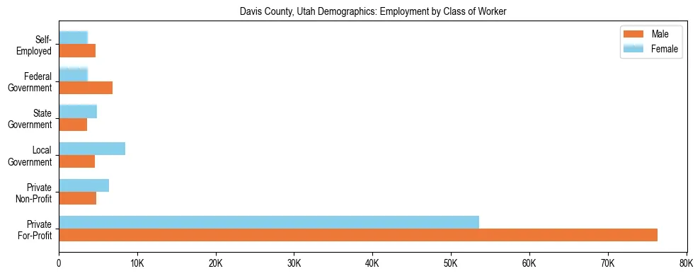 Horizontal bar chart showing employment distribution by class of worker and gender in Davis County, Utah, based on 2023 ACS data.