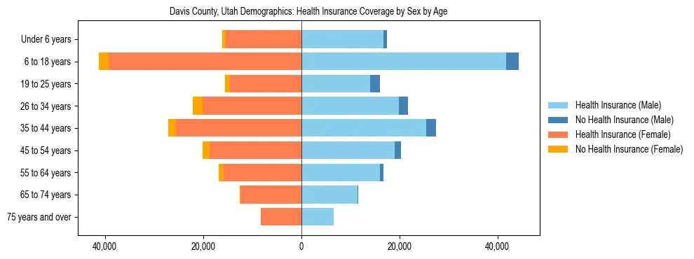 Pyramid chart showing health insurance coverage by age and sex in Davis County, Utah.