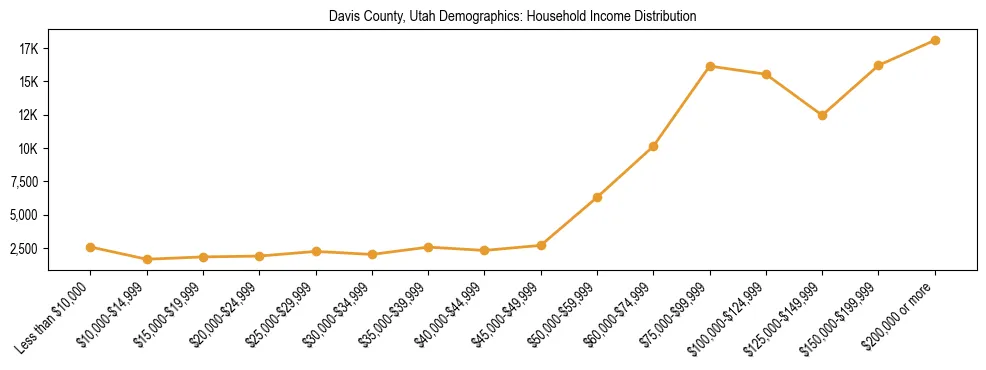 Horizontal bar chart showing household income distribution in Davis County, Utah.