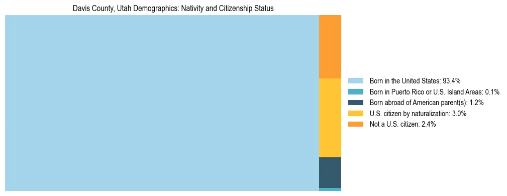 Treemap showing the population distribution by nativity and citizenship status in Davis County, Utah based on U.S. Census data.