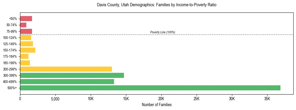 Horizontal bar chart showing family distribution by income-to-poverty ratio in Davis County, Utah, based on 2023 ACS data.