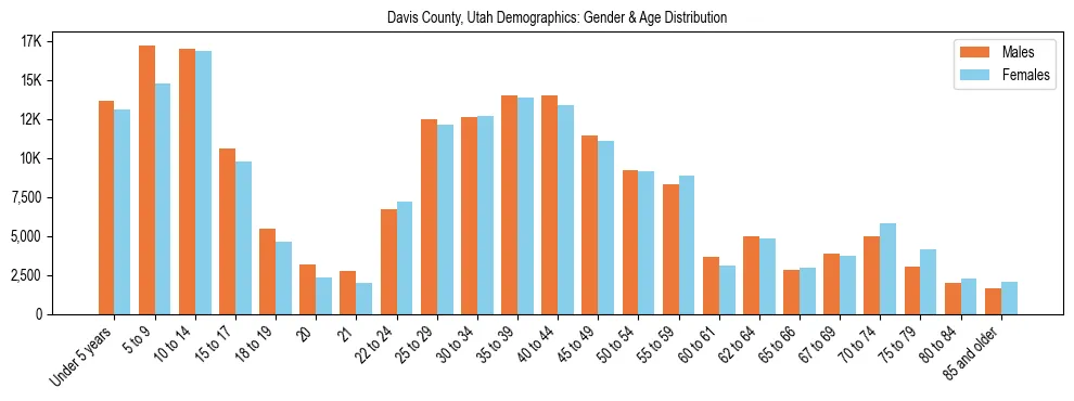 Bar chart showing the population distribution of Davis County, Utah by age group and gender, based on 2023 ACS data.