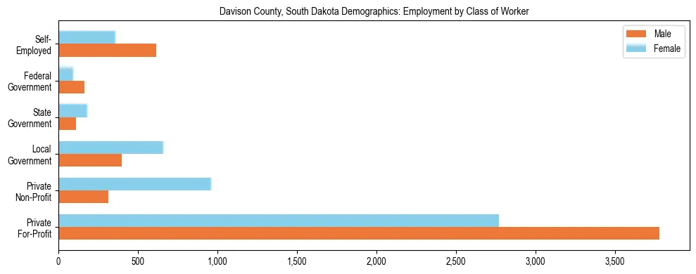 Horizontal bar chart showing employment distribution by class of worker and gender in Davison County, South Dakota, based on 2023 ACS data.