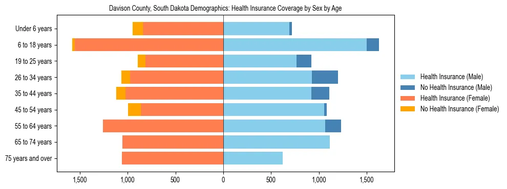 Pyramid chart showing health insurance coverage by age and sex in Davison County, South Dakota.