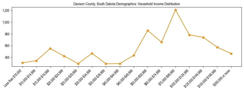 Horizontal bar chart showing household income distribution in Davison County, South Dakota.