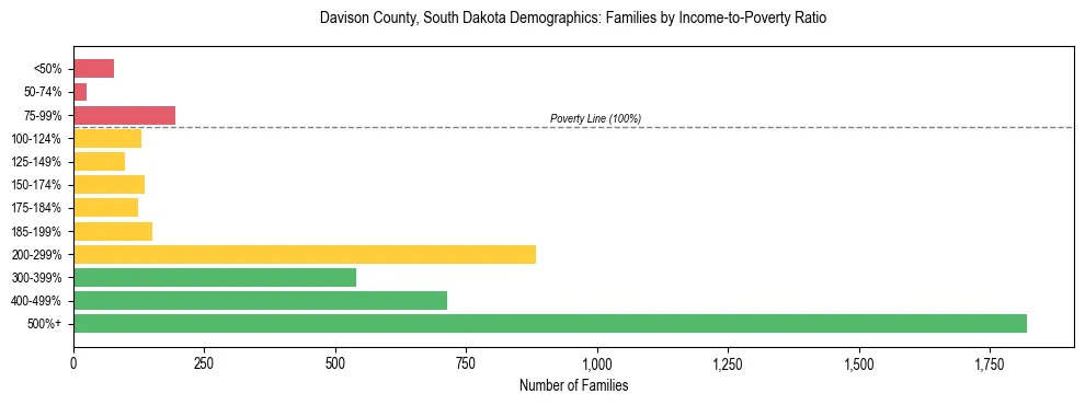 Horizontal bar chart showing family distribution by income-to-poverty ratio in Davison County, South Dakota, based on 2023 ACS data.