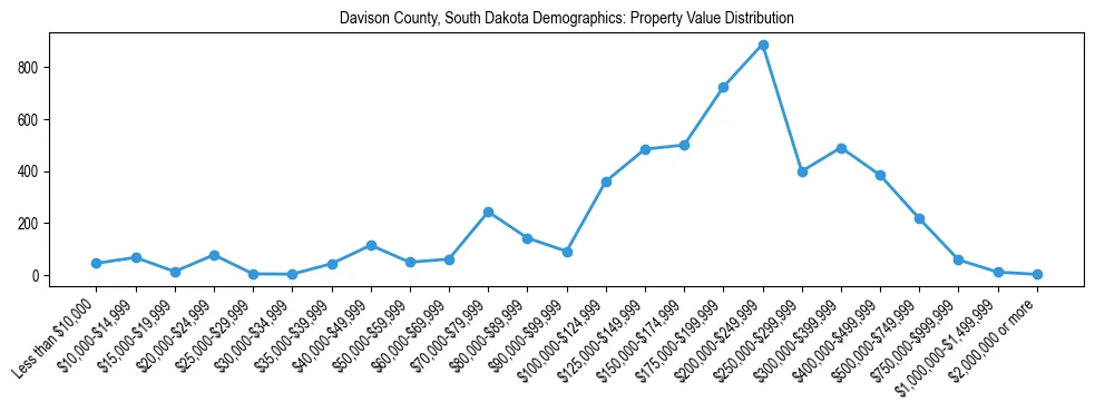 Line chart showing the distribution of property values for owner-occupied housing units in Davison County, South Dakota.