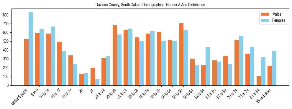 Bar chart showing the population distribution of Davison County, South Dakota by age group and gender, based on 2023 ACS data.