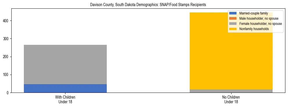 Stacked bar chart showing SNAP/Food Stamps recipient household composition by presence of children under 18 in Davison County, South Dakota, based on 2023 ACS data.