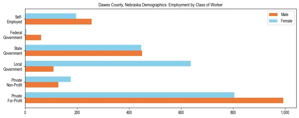 Horizontal bar chart showing employment distribution by class of worker and gender in Dawes County, Nebraska, based on 2023 ACS data.