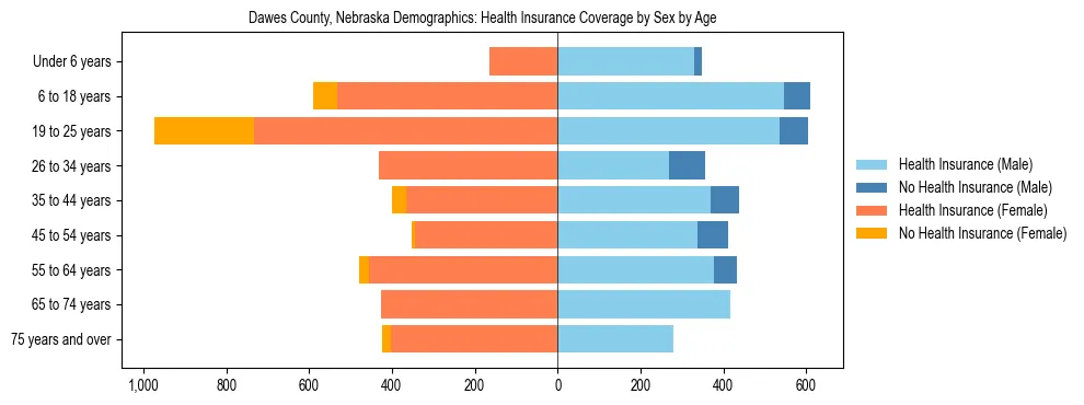 Pyramid chart showing health insurance coverage by age and sex in Dawes County, Nebraska.