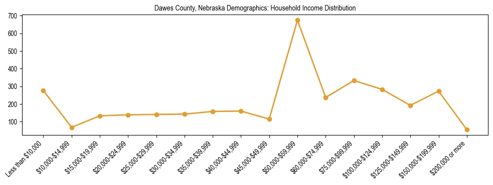 Horizontal bar chart showing household income distribution in Dawes County, Nebraska.