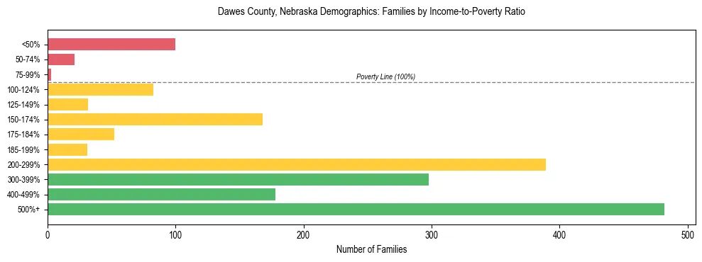 Horizontal bar chart showing family distribution by income-to-poverty ratio in Dawes County, Nebraska, based on 2023 ACS data.