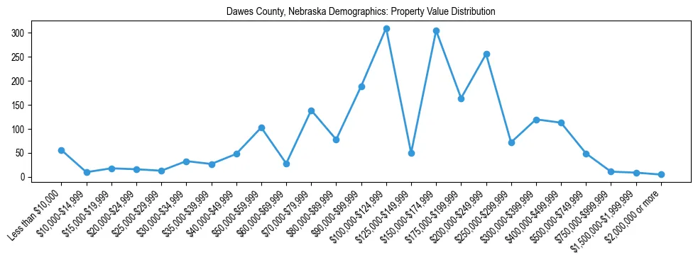 Line chart showing the distribution of property values for owner-occupied housing units in Dawes County, Nebraska.
