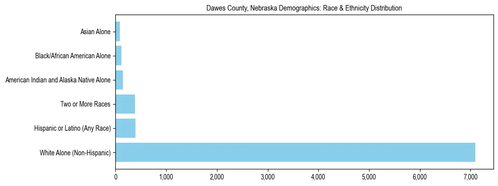 Race and Ethnicity Distribution Chart for Dawes County, Nebraska