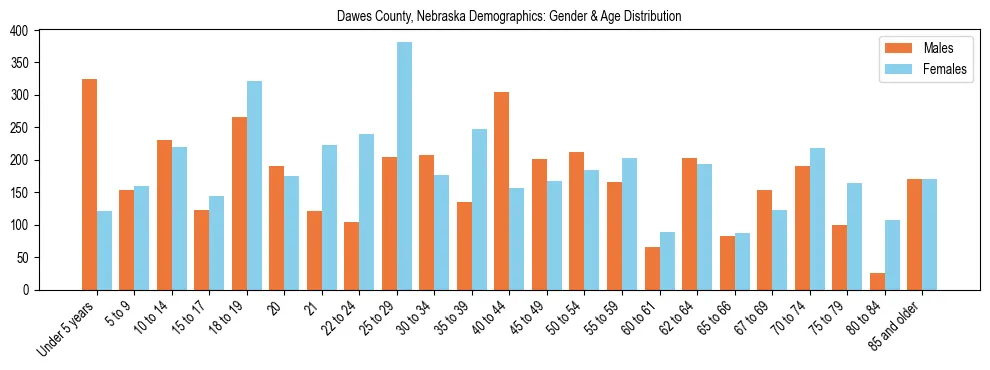 Bar chart showing the population distribution of Dawes County, Nebraska by age group and gender, based on 2023 ACS data.
