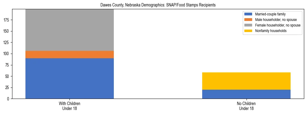 Stacked bar chart showing SNAP/Food Stamps recipient household composition by presence of children under 18 in Dawes County, Nebraska, based on 2023 ACS data.
