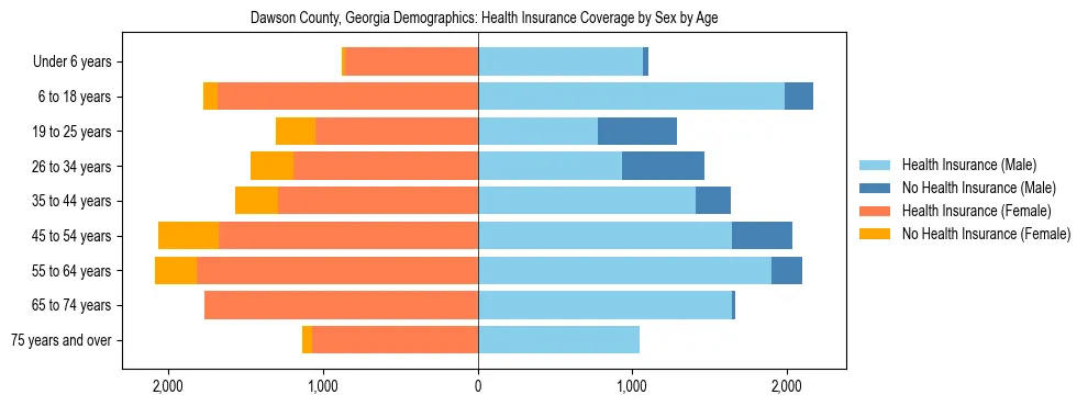 Pyramid chart showing health insurance coverage by age and sex in Dawson County, Georgia.