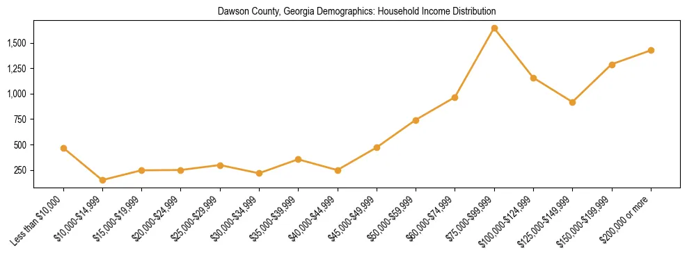 Horizontal bar chart showing household income distribution in Dawson County, Georgia.
