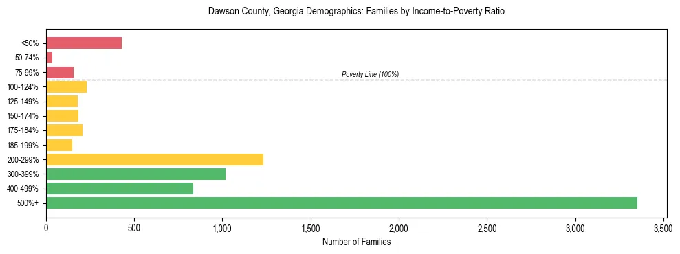 Horizontal bar chart showing family distribution by income-to-poverty ratio in Dawson County, Georgia, based on 2023 ACS data.