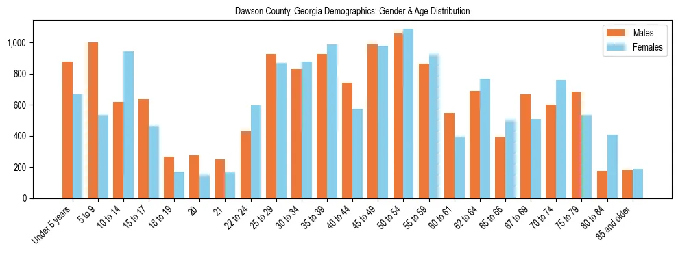 Bar chart showing the population distribution of Dawson County, Georgia by age group and gender, based on 2023 ACS data.