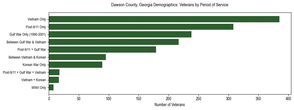 Horizontal bar chart showing veteran distribution by period of military service in Dawson County, Georgia, based on 2023 ACS data.