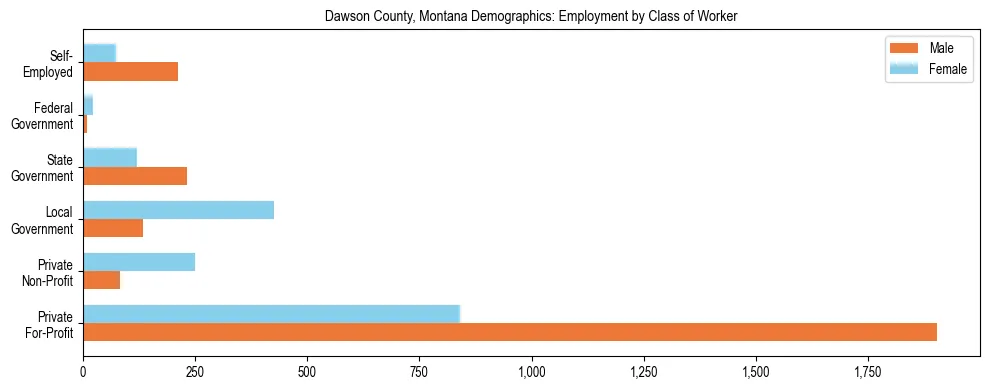 Horizontal bar chart showing employment distribution by class of worker and gender in Dawson County, Montana, based on 2023 ACS data.