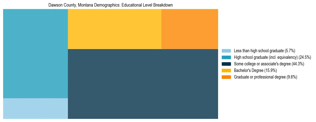 Treemap chart illustrating the educational attainment breakdown for population 25 years and over in Dawson County, Montana.