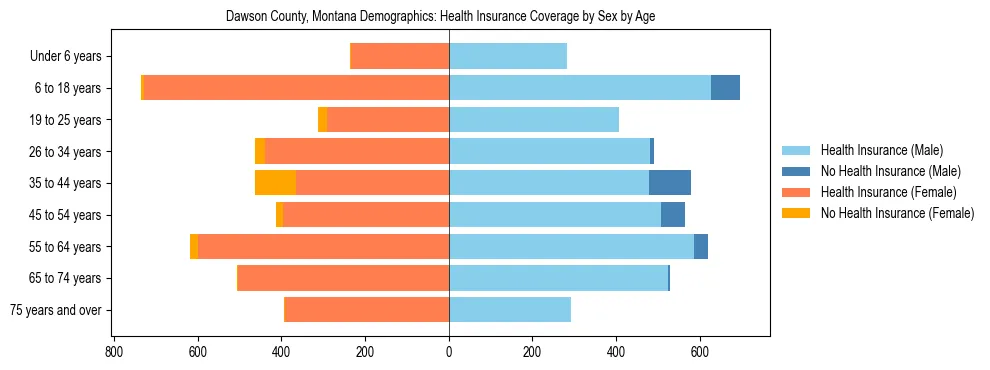 Pyramid chart showing health insurance coverage by age and sex in Dawson County, Montana.