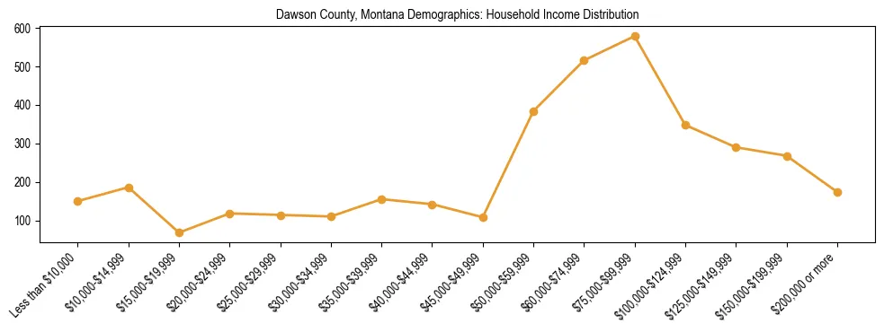 Horizontal bar chart showing household income distribution in Dawson County, Montana.