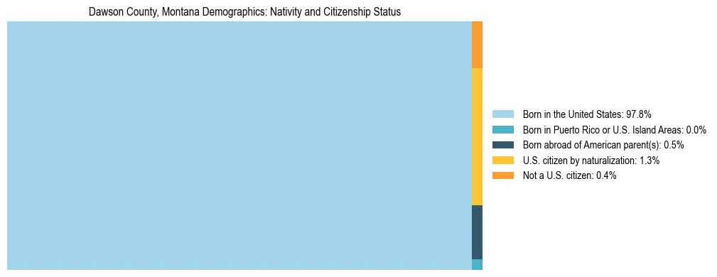Treemap showing the population distribution by nativity and citizenship status in Dawson County, Montana based on U.S. Census data.