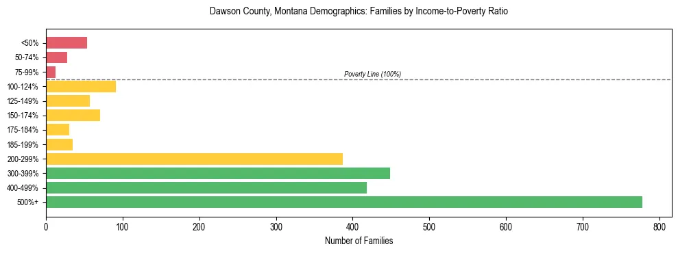 Horizontal bar chart showing family distribution by income-to-poverty ratio in Dawson County, Montana, based on 2023 ACS data.