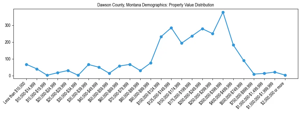 Line chart showing the distribution of property values for owner-occupied housing units in Dawson County, Montana.