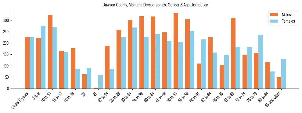 Bar chart showing the population distribution of Dawson County, Montana by age group and gender, based on 2023 ACS data.