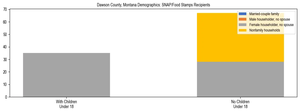 Stacked bar chart showing SNAP/Food Stamps recipient household composition by presence of children under 18 in Dawson County, Montana, based on 2023 ACS data.