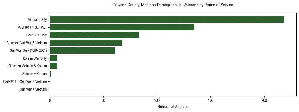 Horizontal bar chart showing veteran distribution by period of military service in Dawson County, Montana, based on 2023 ACS data.