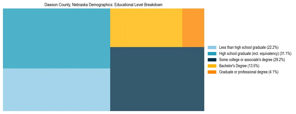 Treemap chart illustrating the educational attainment breakdown for population 25 years and over in Dawson County, Nebraska.