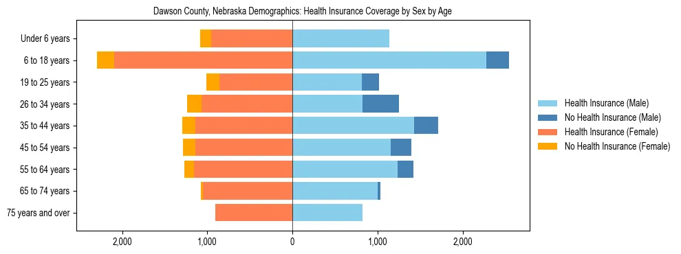 Pyramid chart showing health insurance coverage by age and sex in Dawson County, Nebraska.